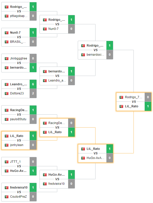 ESLPT's tweet photo. ⚽ Já encontrámos o grande vencedor da 1on1 Open Cup #44 de #FIFA19. 
Muitos parabéns @LiL_Rato18!
 
➡ https://t.co/PaX3wrbske https://t.co/jySb8bniX9