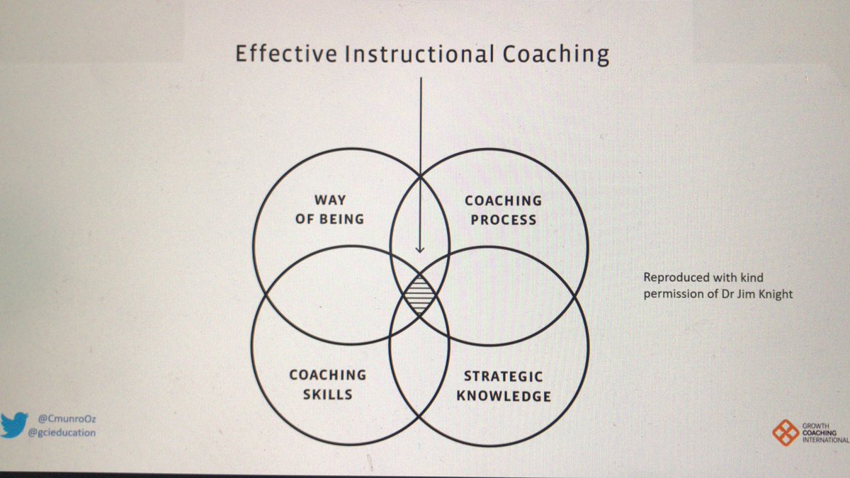 #nswsdpaconf2019 how we show up to the conversation, the model or scaffolding and skills we use are complemented by our strategic knowledge @jimknight99 @CmunroOz @gcieducation Effective Instructional Coaching