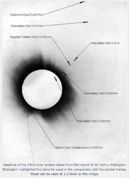 The observations were a success! The stars closest to the Sun *appeared* to be in different positions from where they were when the Sun wasn’t in the way. Here are the original observations (taken by Arthur Eddington) showing exactly this. 13.
