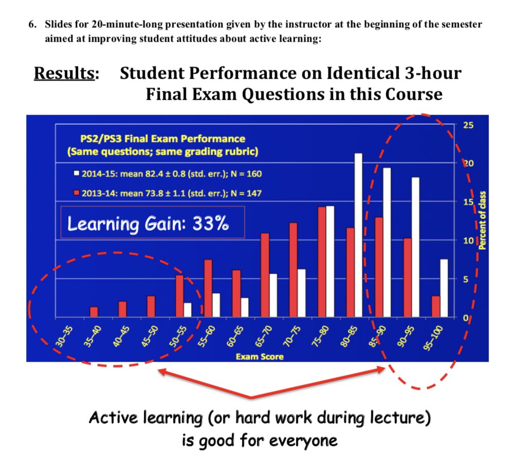 emollick's tweet photo. Hey! It’s a really interesting &amp; depressing new paper on university teaching, what students learn &amp; what they THINK they learn. First good news: active learning (by inexperienced profs) leads to 33% higher test scores over lectures (by veteran profs)! 1/3 https://t.co/8L5FZ17PwW https://t.co/tKFMqLXK5B
