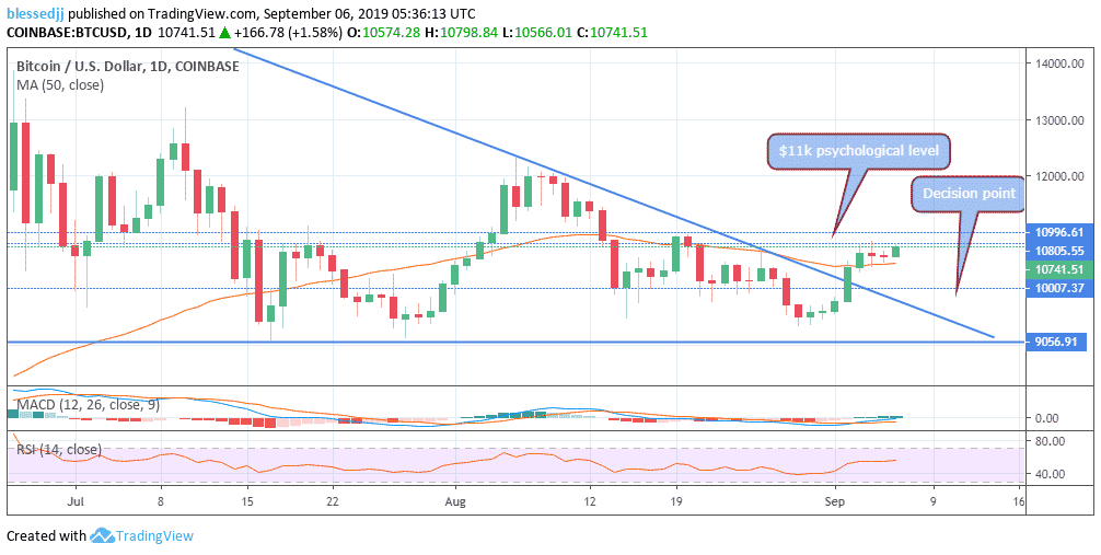 CoinGapeMedia's tweet photo. #Bitcoin Price Analysis: 

$BTC Toys With The Idea Of A Pre-weekend Break Above $11k

Spot rate: $10,736
Relative change: +167.44
Open: $10,575
High: $10,798.44
Low: $10,564.61
Short-term trend: bearish

Read Here - https://t.co/oUCEN8e2Ws https://t.co/4g7rtEMYsz