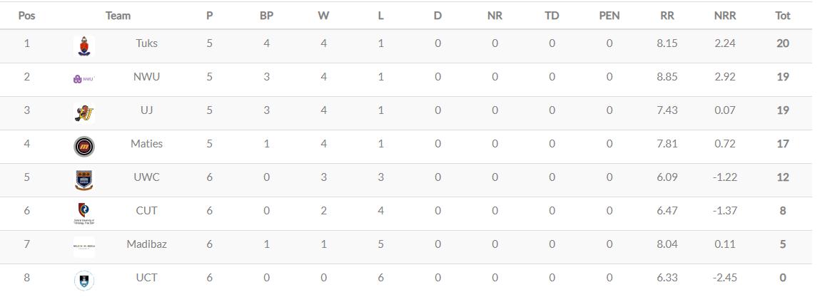 Day 5 of the <a href="/varsitysportsSA/">Varsity Sports</a> #GooiSomeGees <a href="/tukscricket/">TuksCricket</a> <a href="/theNWU/">NWU - North-West University</a> <a href="/UJ_Sport/">UJ Sport</a> <a href="/MatiesCricket/">Maties Cricket</a> jostling for top spot on the log as the round robin stage concludes