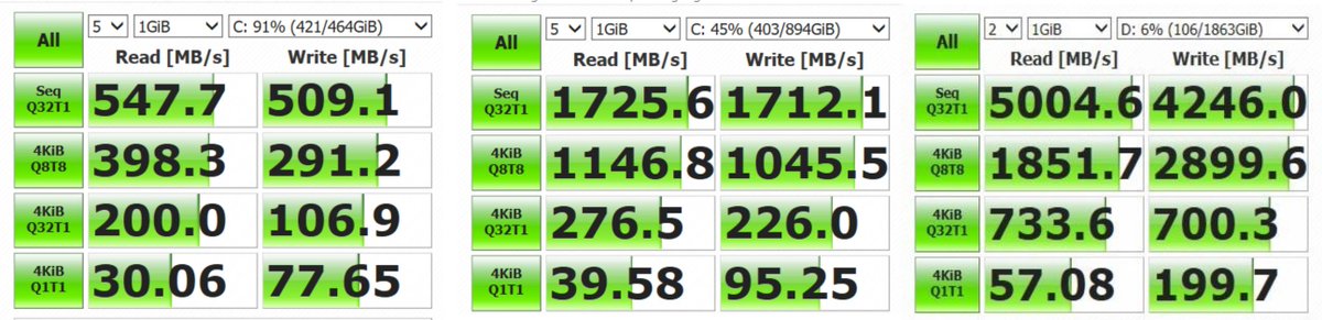 codinghorror's tweet image. From left to right: SATA SSD, PCI 2.0 M.2 NVMe SSD, PCI 4.0 M.2 NVMe SSD