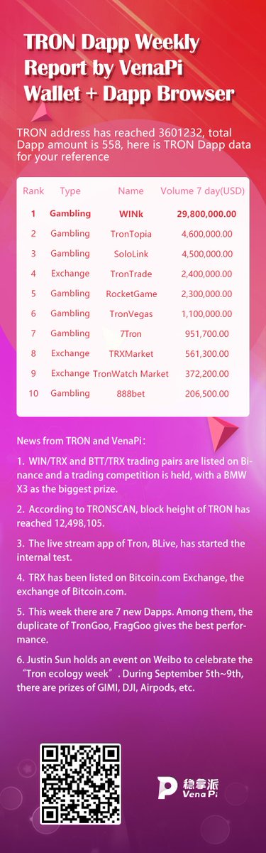 VenaProtocol's tweet image. #TRX #DApps #VenaPi
