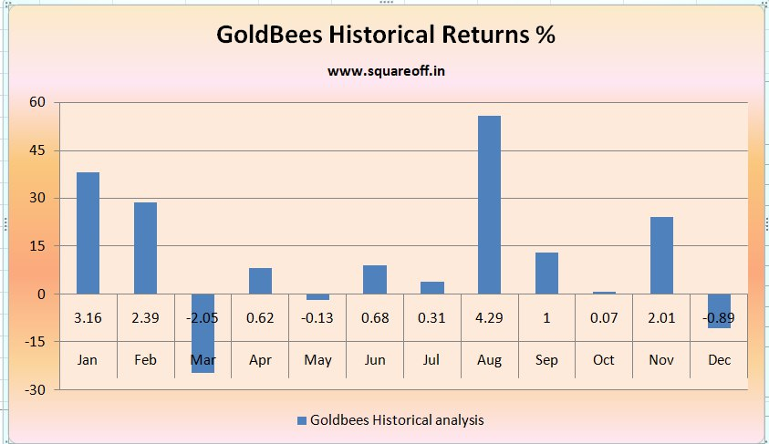 Goldbees Chart