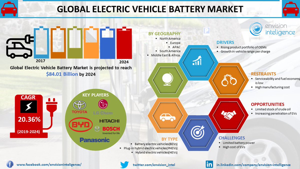 Absoluut Flikkeren Omgekeerde Envision Inteligence on Twitter: "Global Electric vehicle Battery Market is  expected to increase by an $84.01 billion by 2024 at a CAGR of 20.36%. Get  a free sample report at https://t.co/D9sy04Nzfl https://t.co/IaaUvIjdYi" /