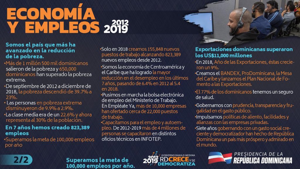 SamanaEn's tweet photo. La economía dominicana creció a una tasa promedio de 6.2% entre 2013-2018. Líder en América y con notable resiliencia por su diversidad. En 7 años hemos creado 823, 389 empleos.
República Dominicana ocupa la primera posición en ingresos por turismo @Carlostomas01 @PresidenciaRD https://t.co/qdMGziSsht