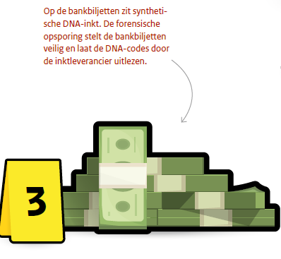 #DNA -inkt bij plofkraken:  Bij ram- of plofkraak aan een pinautomaat komt inkt vrij, waardoor geld, plaats delict en kleding van verdachten gemarkeerd zijn met unieke DNA-inktcode. Initiatief van <a href="/Politie/">Politie Nederland</a> <a href="/NedForInst/">Nederlands Forensisch Instituut</a>, paar grote banken en bedrijfsleven. innoveermeemetjenv.nl/documenten/pub…