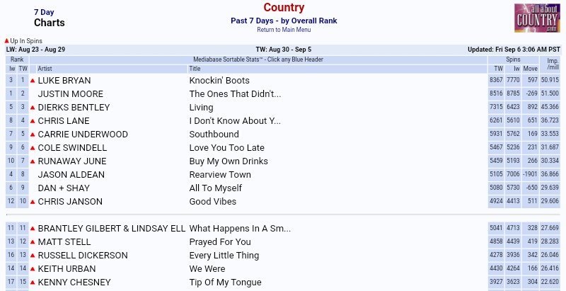 Mediabase Country Charts