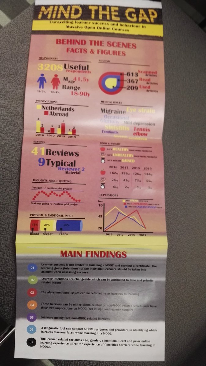 EllenRusman's tweet photo. Creative add-on of Maartje Henderikx' thesis on learner success & behaviour in #MOOCs: inlay with "behind the scenes of doing a PhD" ( & main findings) #ounl https://t.co/2qcVZxgBXv