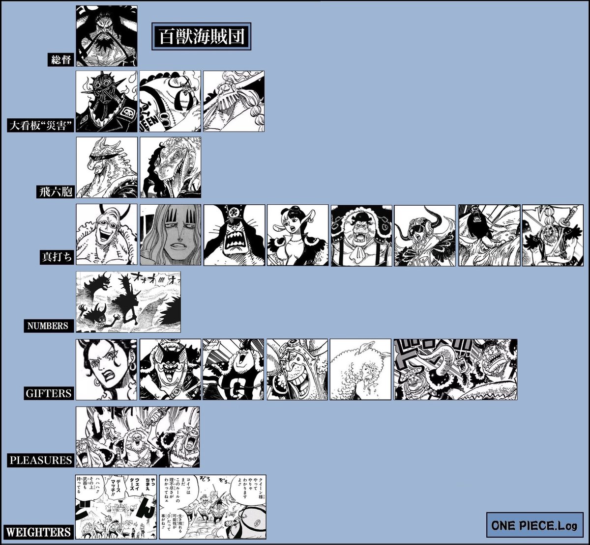 Log ワンピース考察 در توییتر カイドウ率いる 百獣海賊団 メンバー組織図まとめ 総督 大看板 災害 飛び六胞 真打ち ナンバーズ Numbers 暫定 ギフターズ Gifters プレジャーズ Pleasures ウェイターズ Weighters T Co Ahsjqttwwo