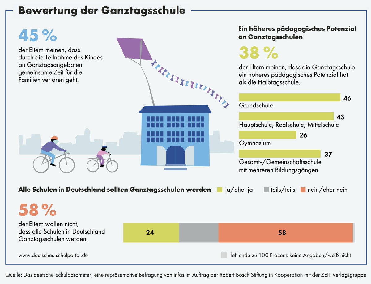 Das Deutsche Schulportal Wie Steht Es Um Deutschlands Schulen Boschstiftung Und Diezeit Haben Eltern Gefragt Schlecht Beurteilen Sie Die Schule Ihrer Kinder Nicht Trotzdem Haben Viele Eltern Das Gefuhl Nachhelfen