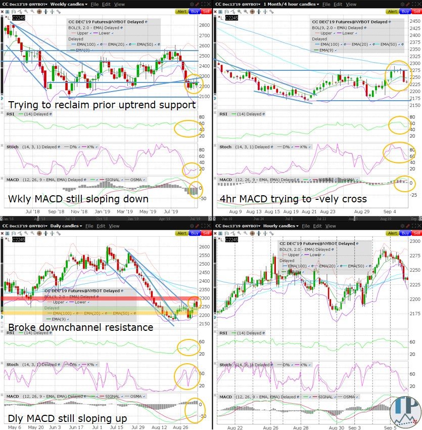 Dwti Chart