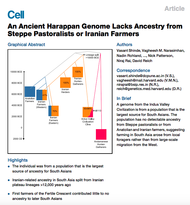 Harappan Genome Lacks Ancestry from Steppe Pastoralists or Iranian Farmers.A momentous day for Indian Science. Heartiest congratulations to all the scientists, and especially to Drs Vasant Shinde, Kumaraswamy Thangaraj, and  @NirajRai3. Beautiful work.  https://www.cell.com/action/showPdf?pii=S0092-8674%2819%2930967-5
