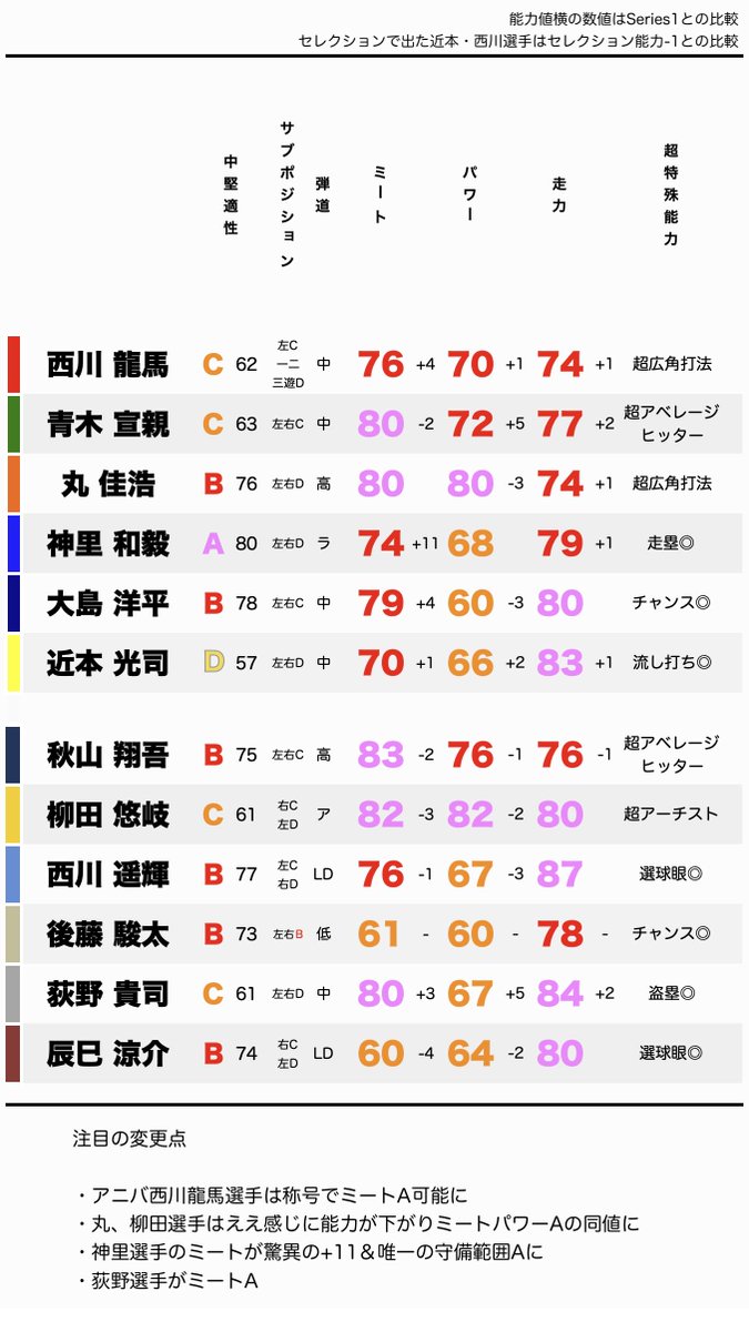 プロスピa攻略wiki Twitterissa 9 6追加 Bランク中堅手 通常sランクが出た場合の暫定能力 アニバーサリーでも登場予定 丸 柳田選手の能力が程よくdownし ミート パワーaの同値に 神里選手の守備適性a ミート爆上げなど プロスピa