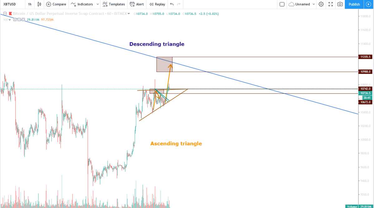 cryptotargets_g's tweet photo. #BTC #btcusd #Analytics #bitcoin 
Ascending triangle breakout 
Target $10.900 - $11.200
Blue descending trendline : Weekly timeframe
After reaching the target => $7.000-$8.000 before #bakkt launch https://t.co/uCmV4h24IB