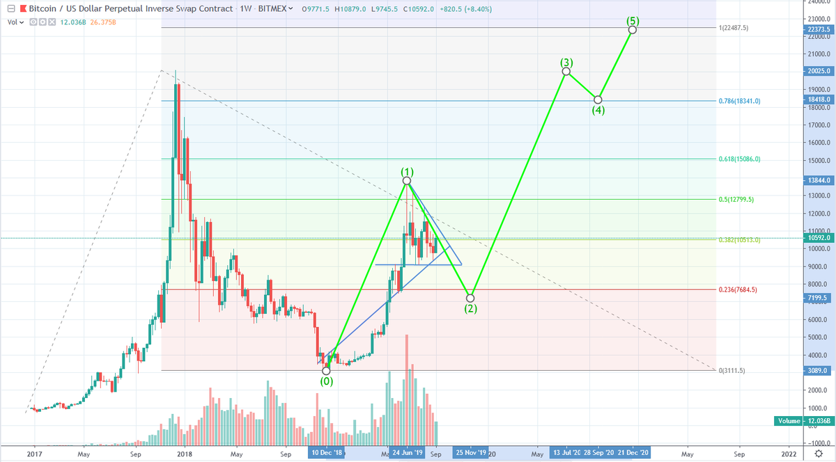 cryptotargets_g's tweet photo. #BTC #btcusd #Analytics #bitmex

What do we expect in the future?

View our analysis below.

Timeframe: weekly https://t.co/Ds3xyFRNrX