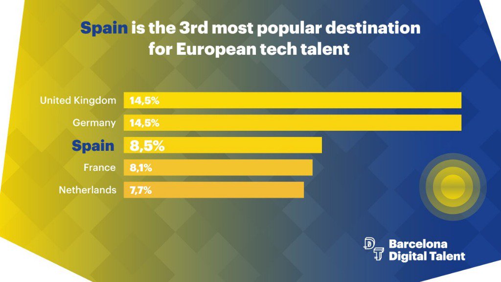 MWCapital's tweet photo. 📊 Barcelona is confirmed as a pole of #digitaltalent attraction thanks to 30% of its ICT profiles coming mainly from London and Madrid.
Find out more at #DigitalTalent19 report: https://t.co/nEeS6cTQpW https://t.co/vElmfYSSqo