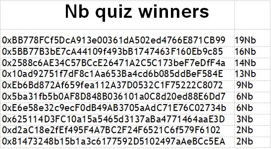 Our quiz has launched two rounds and get a good respond from our community! Blow is the winner list of our second quiz. Congratulations! 
Join t.me/NuclearBombTeam and participate our next quiz!