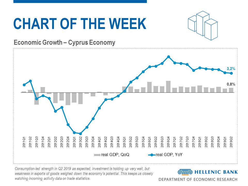 🇨🇾Two important takeaways from today's data release: (i)Consumption-led strength in Q2 as expected &amp; investment holding up, but(ii)weakness in exports of goods weighing down the economy’s potential. This keeps us closely watching incoming activity data on trade🇨🇾#Economy #Cyprus