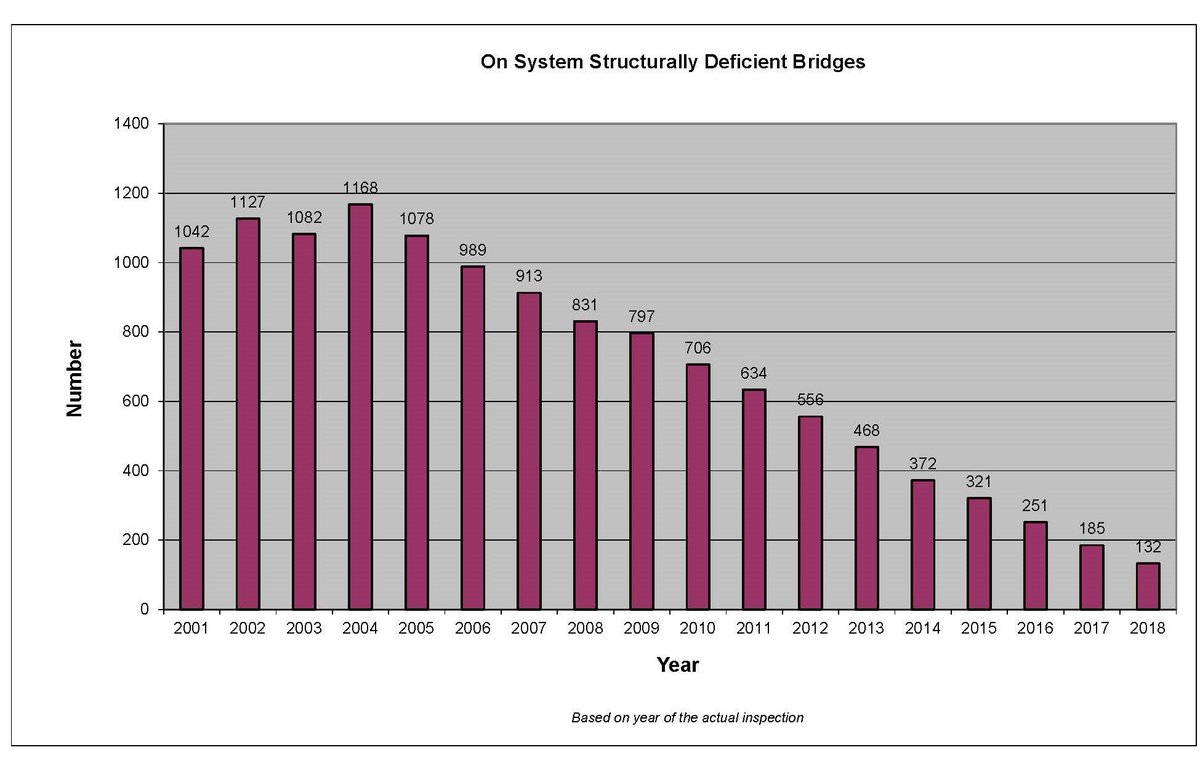 OKDOT's tweet photo. DYK the number of structurally deficient bridges on Oklahoma's highway system has been dramatically reduced since 2004, and is on track to be near zero by the end of the decade? 

Learn more about bridges at https://t.co/70tl4OYMDA 🌉 https://t.co/aCCDtpvKPQ