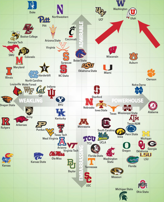 UUtah's tweet image. The Wall Street Journal calls it the &quot;Grid of Shame,&quot; but @Utah_Football has a lot to be proud of with its top-right position on this axis, which measures a team&apos;s performance on the field and its behavior off. 

📰: wsj.com/articles/colle…