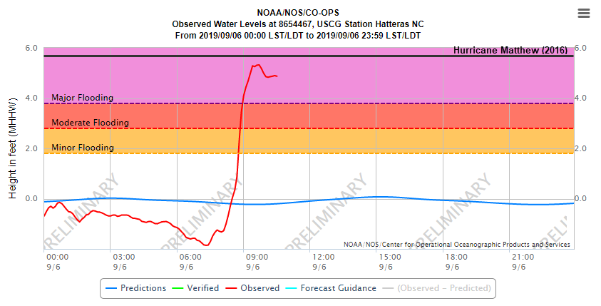 Hatteras Tide Chart 2019