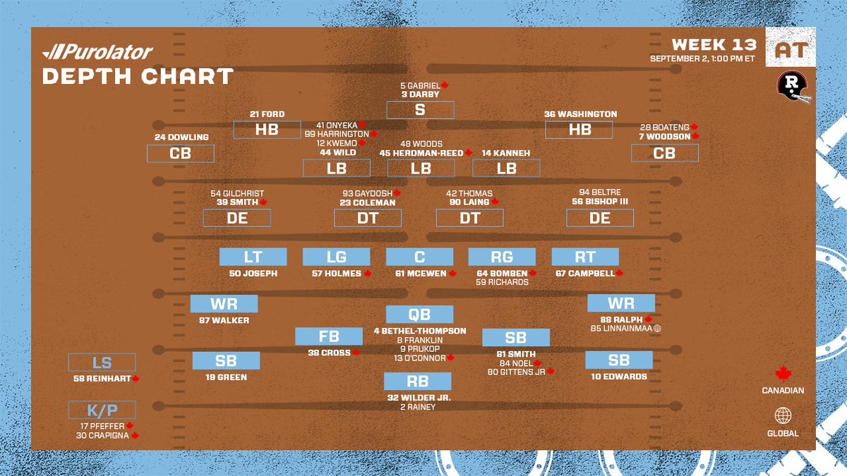 Argonauts Depth Chart