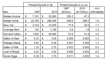 <a href="/RudyHavenstein/">Rudy Havenstein, Senior Markets Commentator.</a> this chart compares prices and incomes from 1967 and 2015.  Everything soared in dollar terms but, of course, prices soared much higher.  the chart also corrects everything against a gold 'baseline.'  Everything fell against gold.  
the92ers.com/blog/fed-publi…