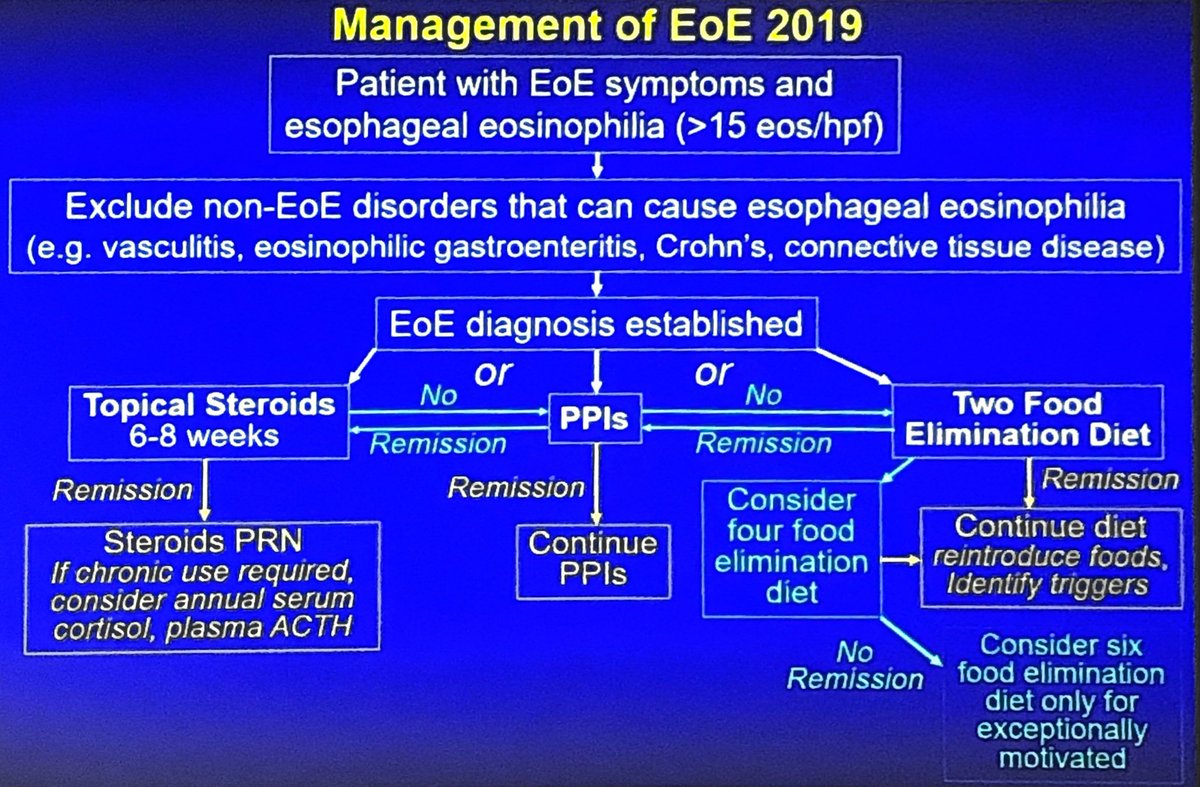 Eosinophilia Diet Chart