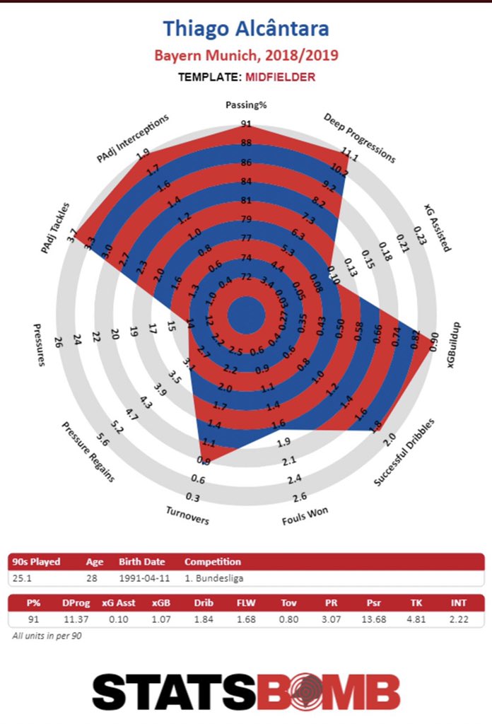 @Basti1_basti1 @magicalcantara Thing is Thiago is an all around DM and no I don’t listen to Twitter but I do listen to statistics which do show Thiago’s defensive contribution, great dribbling, and great passing which shows how he can control a game while rarely losing the ball something most people can’t do.