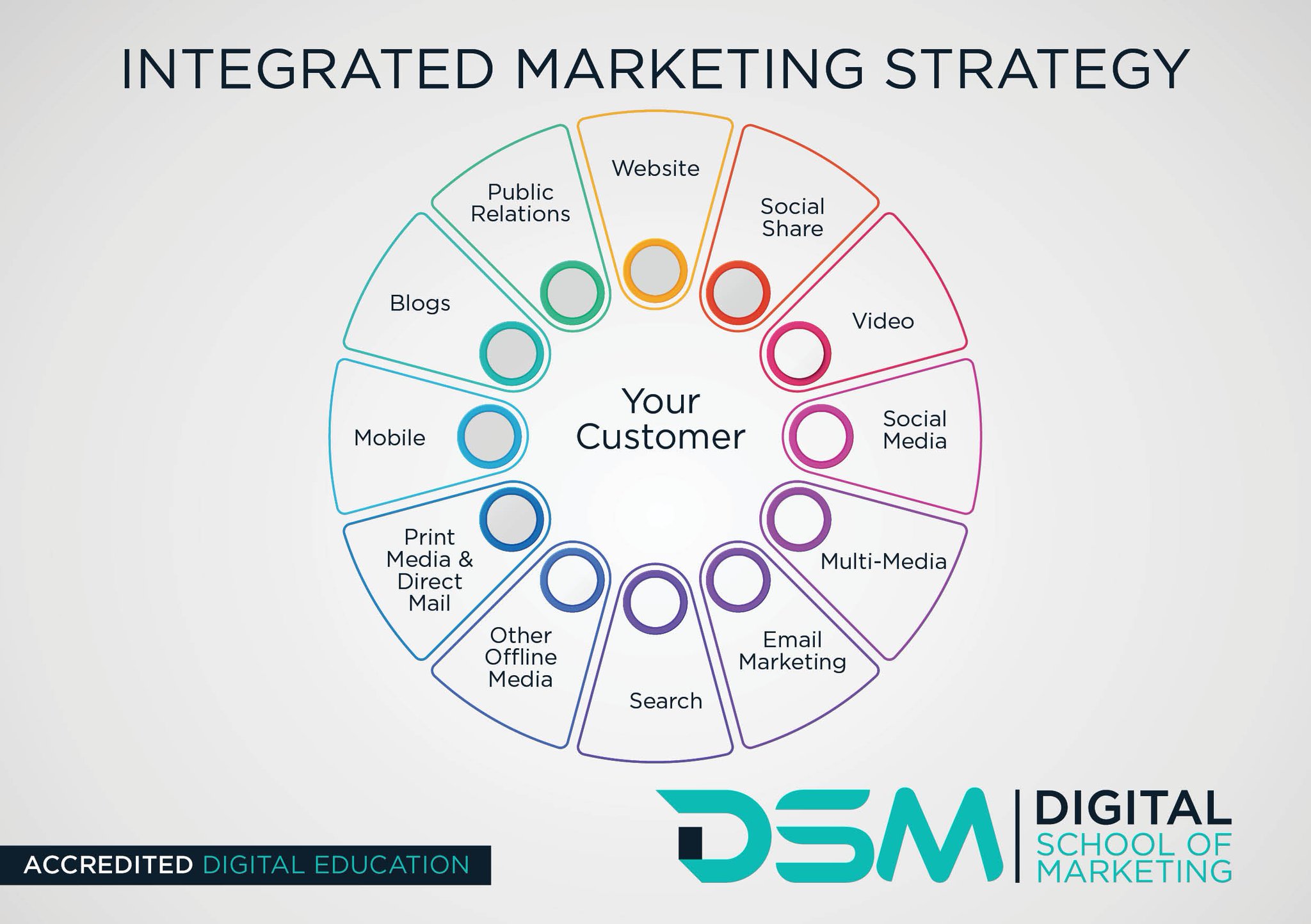 Digital School of Marketing on Twitter "Integrated Marketing