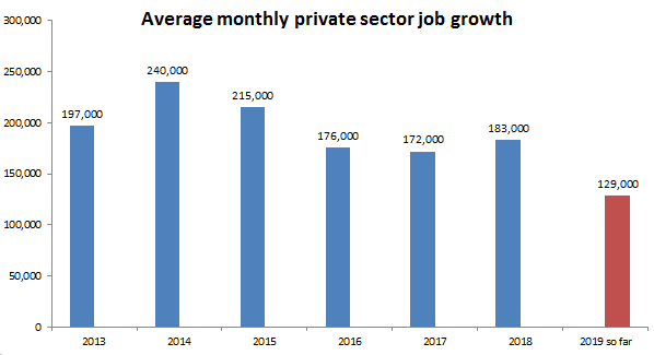 hshierholz's tweet photo. JOB GROWTH HAS SLOWED IN 2019. #JobsReport https://t.co/Lv7cTeJAi7