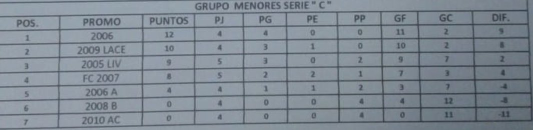 2006exacasj's tweet photo. 📂 ESTADÍSTICAS
☑️ puntaje perfecto
☑️ equipo más goleador
☑️ valla menos vencida
#vamosportodo
#vamos2006 https://t.co/lChMO3oj1W