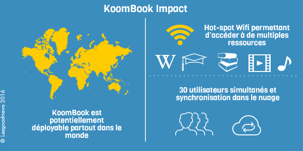 lesgoodnews's tweet image. Une #médiathèque de la taille d'un #livre ? Découvrez le #KoomBook de 
@BSF_France
 qui permet de diffuser le #savoir partout dans le #monde 🌍
#EnsoleillonsLeWeb 🌞
buff.ly/2r1BIde