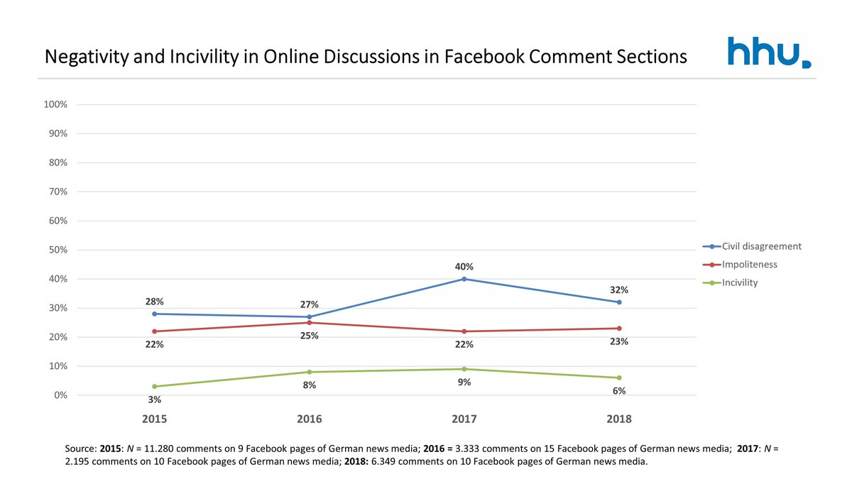 ziegelem's tweet image. Analyzed #impoliteness (e.g., #namecalling) and #incivility (e.g., #hatespeech) in #comments on FB pages of German media over time. Impoliteness stable at ~22%, incivility between 3 an 9% (#refugees). Interpret findings with a grain of salt due to different samples and measures.