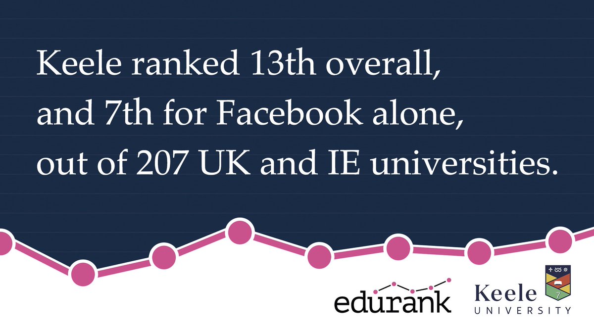 KeeleCommsBrand's tweet image. The final @edurank results are in for the 2018/19 academic year!

Keele finished 13th overall, and 7th for Facebook alone, out of 207 UK and IE universities for their #digitalcomms and #socialmedia 🎉