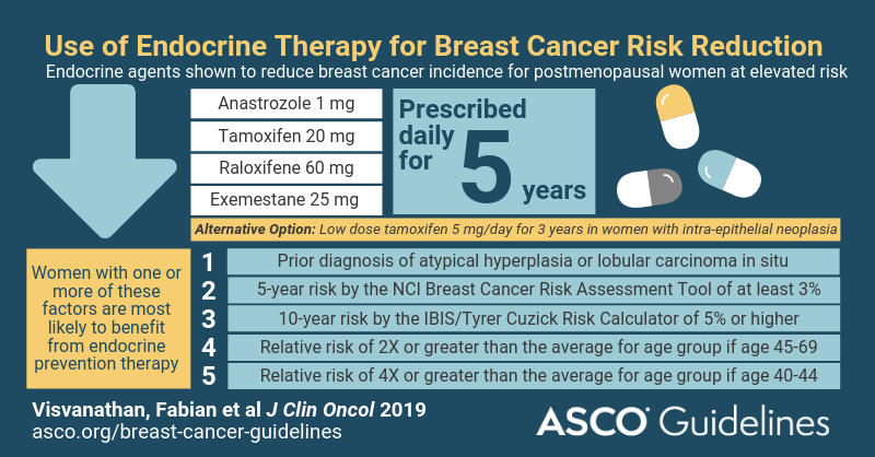 JCOOP_ASCO's tweet photo. New @ASCO clinical practice guideline update summary: Use of endocrine therapy for breast cancer risk reduction https://t.co/uA2ZcB1pU2
 #bcsm https://t.co/RnoRlsA3JU