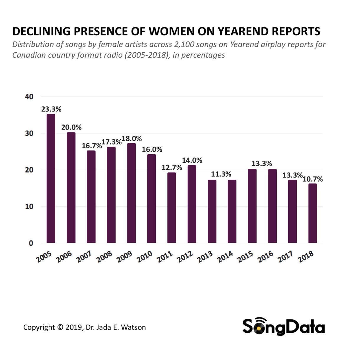 data_jada's tweet photo. Since 2015 there has been increased attention to gender representation in #CountryMusic. Most studies have focused on a US context w/limited attention to growing imbalance on Canadian radio.  

Today, #SongData releases the 1st study of Canadian country radio. [link in comments] https://t.co/eHYOsEJ3sk