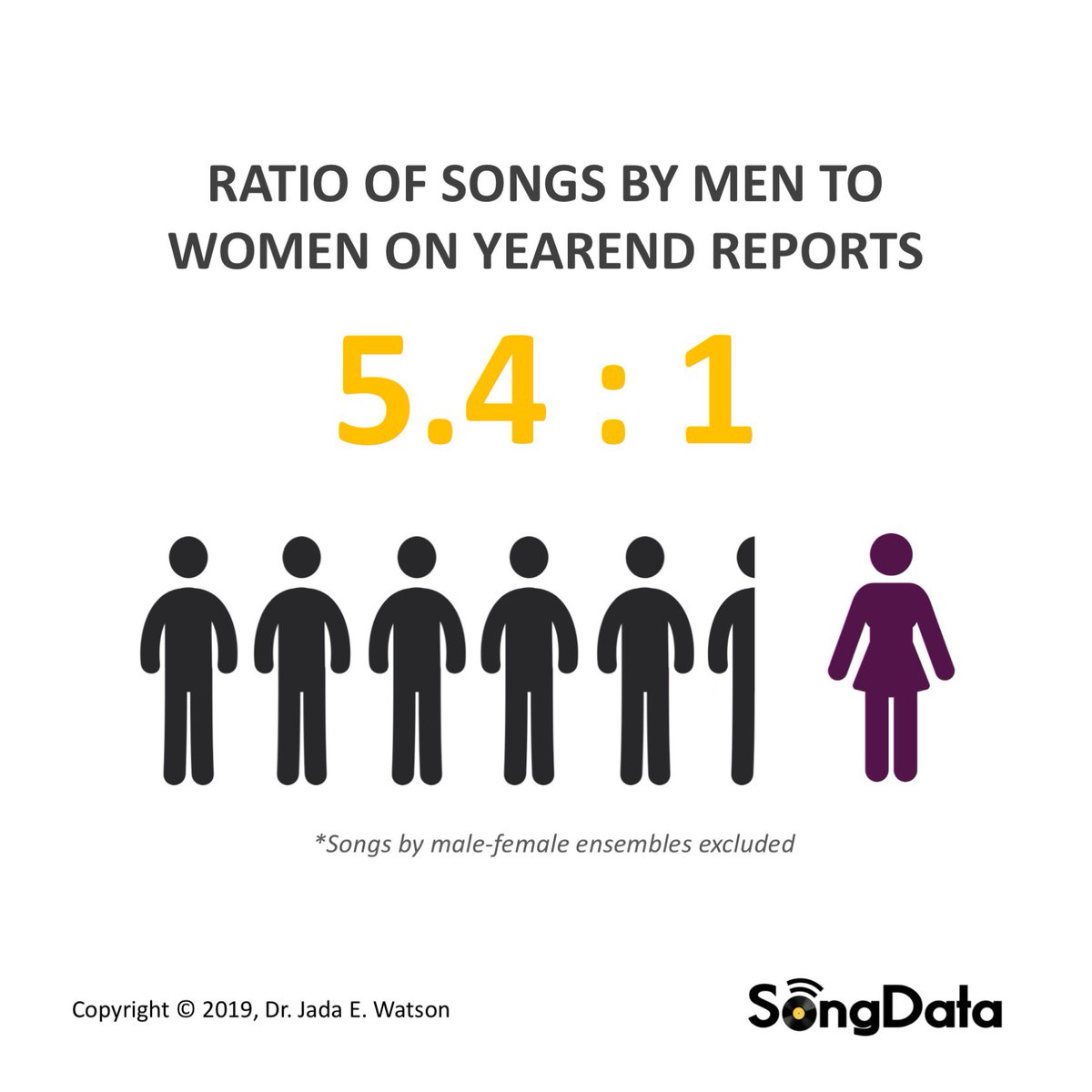 data_jada's tweet photo. Since 2015 there has been increased attention to gender representation in #CountryMusic. Most studies have focused on a US context w/limited attention to growing imbalance on Canadian radio.  

Today, #SongData releases the 1st study of Canadian country radio. [link in comments] https://t.co/eHYOsEJ3sk