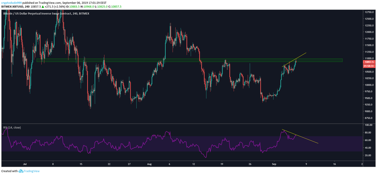 cryptodude999's tweet photo. $BTC Careful here, notable bear div on 4H popping up and this range has been problematic for a while.

Daily still looking very strong, but taking some profits here would not be silly. https://t.co/b1xf4tiwxE