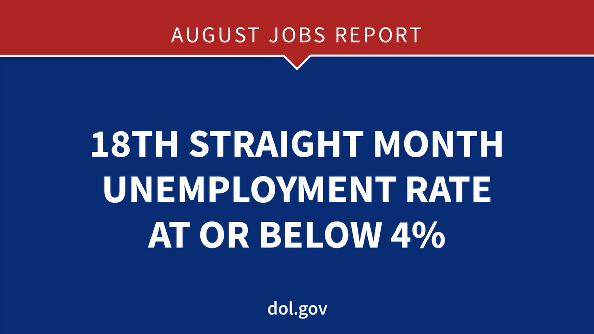 "The 3.7% unemployment rate marks the eighteenth straight month the unemployment rate has been at or below 4%.” Read more of Acting Secretary <a href="/PatPizzellaDOL/">Deputy Secretary Pizzella - Archived</a>’s statement on August’s #JobsReport: dol.gov/newsroom/relea…