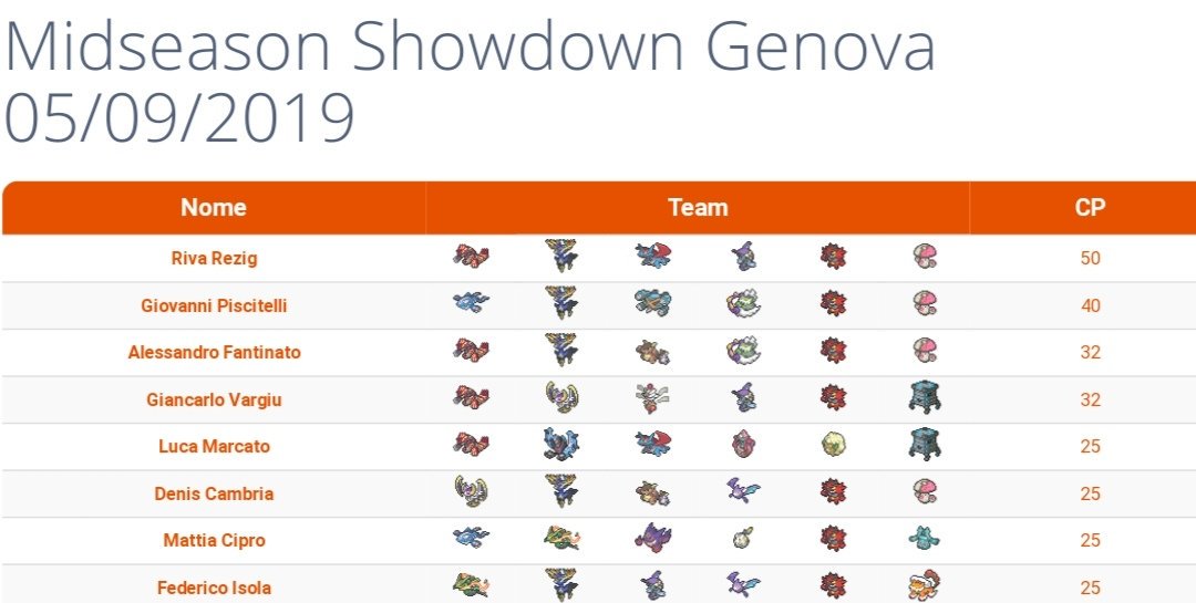 Genova MSS 05 September 2019,Italy <a href="/vgcstats/">VGC Tournament Stats</a>