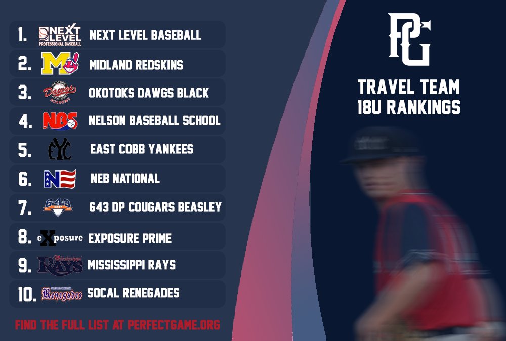 End-of-Summer 18U Top 50 Travel Team Rankings are here!! <a href="/nextlevelbb/">Next Level Baseball</a> claims the top spot, where did your team end up??

Rankings: perfectgame.org/Rankings/Team/…