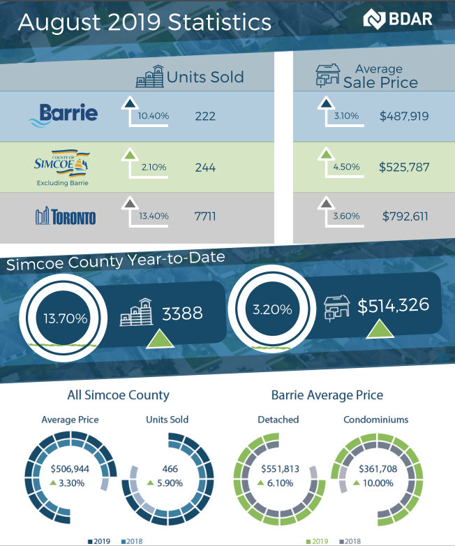 BrianFockler's tweet photo. #Barrie &amp; #SimcoeCounty August 2019 #realestate #stats are in! 
Thinking of buying/selling #callmeletstalk 705-790-0791 drop me a line info@brianfockler.ca

#beeducated #knowledgeisstrength #Barrie #Simcoe #stats #TheFocklerTeam #threebestrated https://t.co/U7xygGuxUH