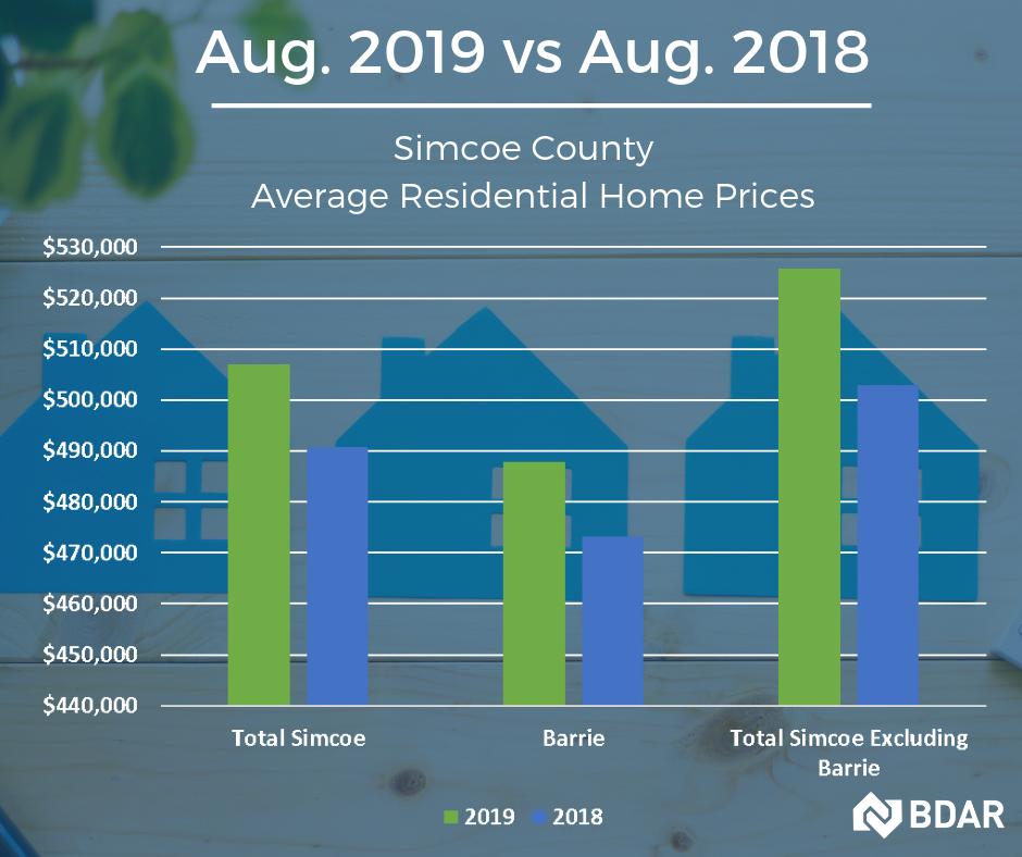 BrianFockler's tweet photo. #Barrie &amp; #SimcoeCounty August 2019 #realestate #stats are in! 
Thinking of buying/selling #callmeletstalk 705-790-0791 drop me a line info@brianfockler.ca

#beeducated #knowledgeisstrength #Barrie #Simcoe #stats #TheFocklerTeam #threebestrated https://t.co/U7xygGuxUH