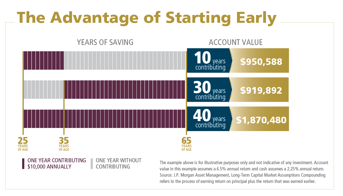Honkamp_PC's tweet photo. Today is #National401kDay. A good time to think about how you’re planning for your future. 

The earlier you start contributing to your #retirement, the greater your #savings will be when you #retire. Check it out  👇😮 #401k #retirementsavings #invest https://t.co/XejSLBNPdL
