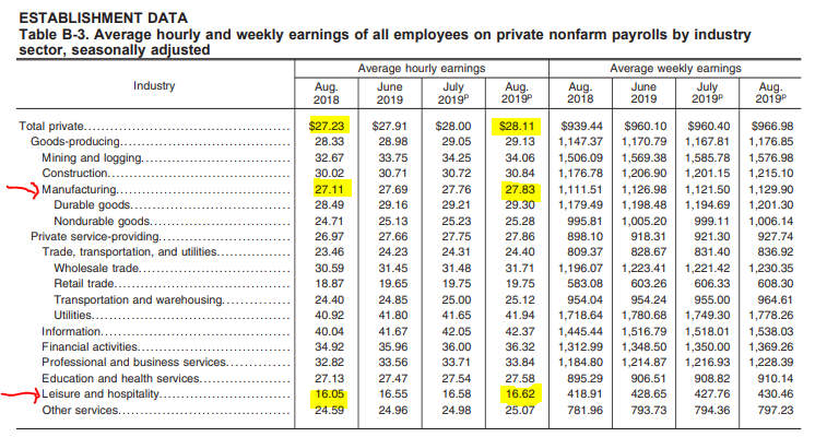 WSpriggs's tweet photo. Year-over-year wage growth was 3.2%, but it was slightly higher for Leisure and hospitality 3.5%, but only 2.6% in manufacturing.  Of course, leisure and hospitality has been helped by state and local minimum wage hikes.  These aren't strong numbers. @AFLCIO #JobsReport https://t.co/UBOfhbTN9O