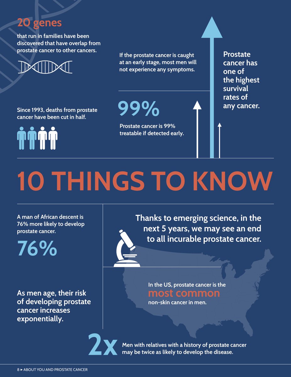 Did you know that men of African descent are 76% more likely to develop Prostate Cancer? #BlackandOldGoldGoesBlue #ProstateCancerAwareness 

(“10 Things To Know” courtesy of the @prostatecancerfoundation)