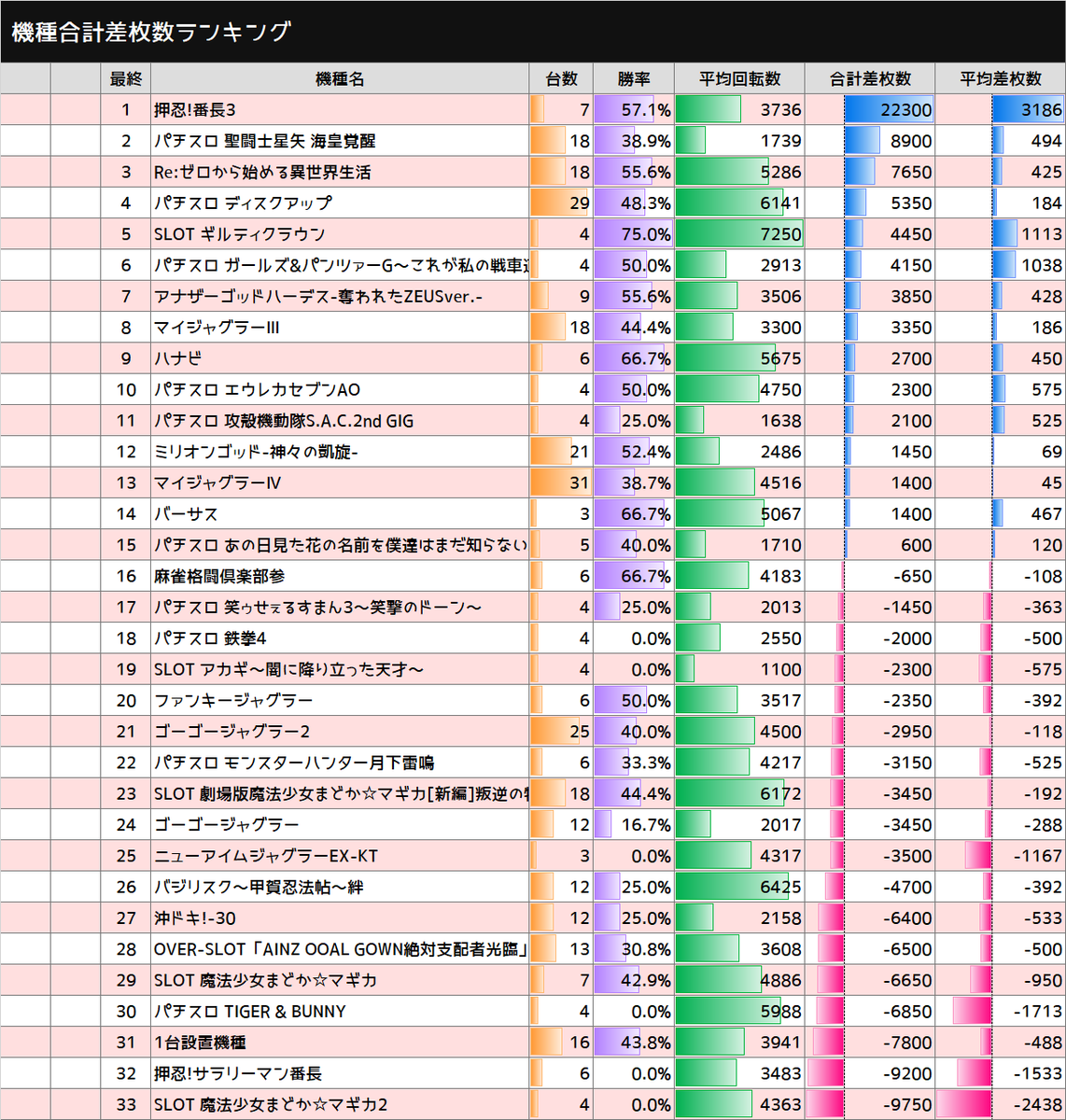 スロ猫 V Twitter 19 9 6 Pia柏スロット館 必勝ガイドライター21人来店 最終データ 勝率 39 5 合計 11 000枚 平均 32枚 差枚数上位機種 押忍 番長3 合計 22 300枚 聖闘士星矢 海皇覚醒 合計 8 900枚 Re ゼロから始める異世界生活 合計 7 650枚 スロ